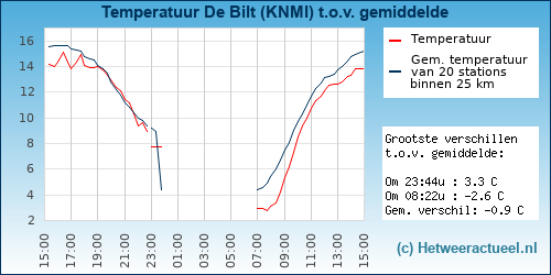 Temperatuur vergelijking 