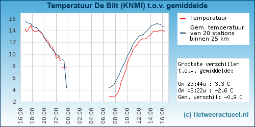 Temperatuur vergelijking 