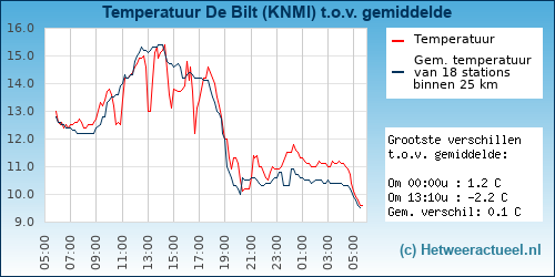 Temperatuur vergelijking 