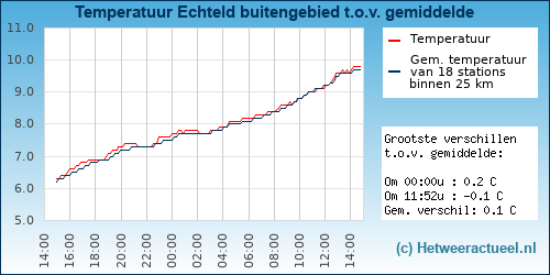 Temperatuur vergelijking 