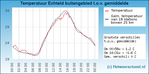 Temperatuur vergelijking 