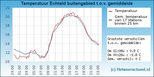 Temperatuur vergelijking 