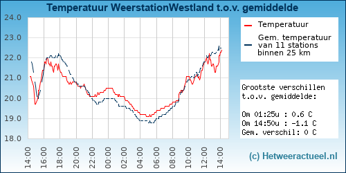 Temperatuur vergelijking 