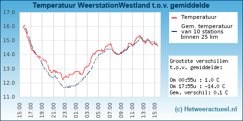 Temperatuur vergelijking 