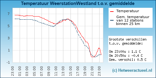 Temperatuur vergelijking 