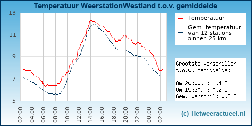 Temperatuur vergelijking 
