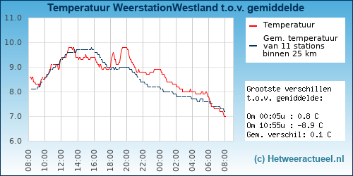 Temperatuur vergelijking 