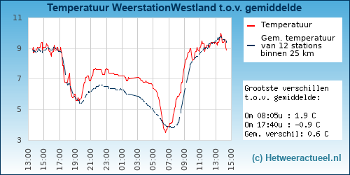 Temperatuur vergelijking 