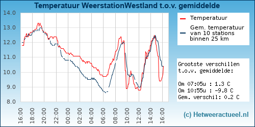 Temperatuur vergelijking 
