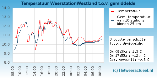 Temperatuur vergelijking 