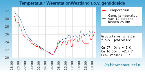Temperatuur vergelijking 