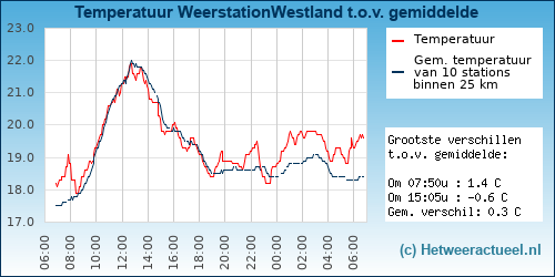 Temperatuur vergelijking 