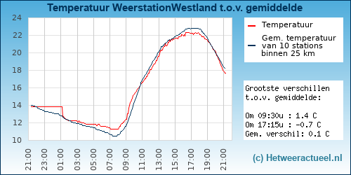 Temperatuur vergelijking 