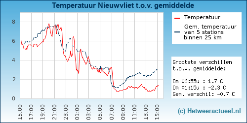 Temperatuur vergelijking 