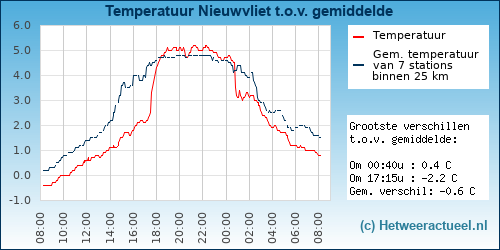 Temperatuur vergelijking 