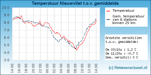 Temperatuur vergelijking 