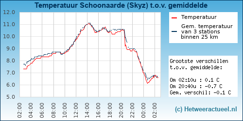 Temperatuur vergelijking 