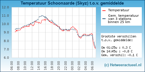 Temperatuur vergelijking 