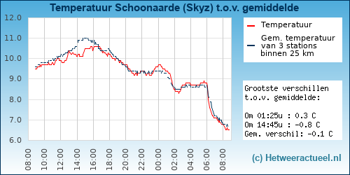 Temperatuur vergelijking 