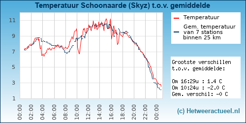 Temperatuur vergelijking 