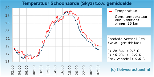 Temperatuur vergelijking 