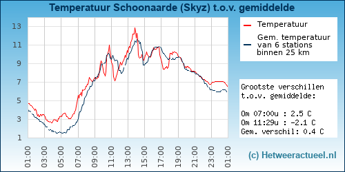 Temperatuur vergelijking 