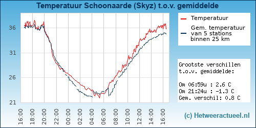 Temperatuur vergelijking 