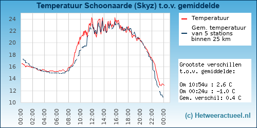 Temperatuur vergelijking 
