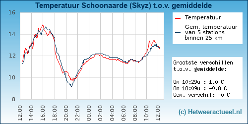 Temperatuur vergelijking 