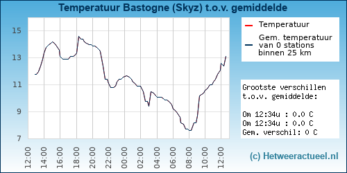 Temperatuur vergelijking 