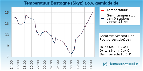 Temperatuur vergelijking 