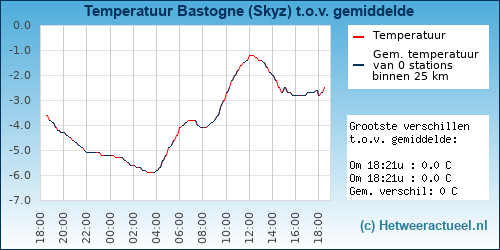Temperatuur vergelijking 