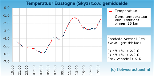 Temperatuur vergelijking 