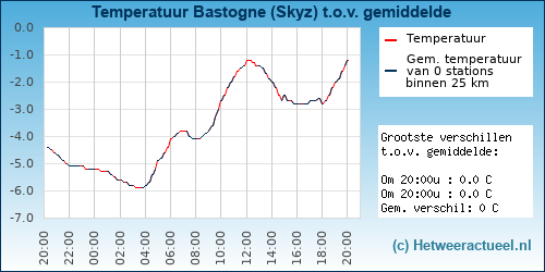 Temperatuur vergelijking 