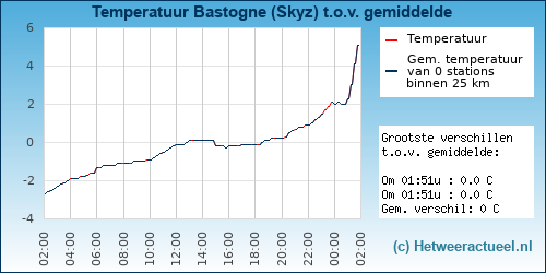 Temperatuur vergelijking 