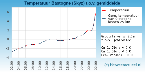 Temperatuur vergelijking 