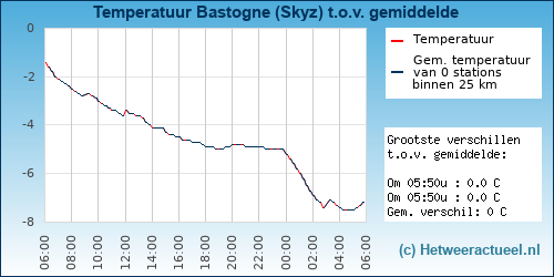 Temperatuur vergelijking 