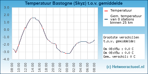 Temperatuur vergelijking 