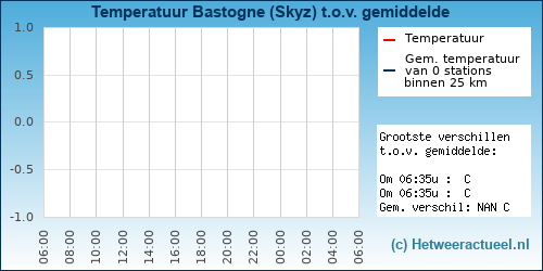 Temperatuur vergelijking 