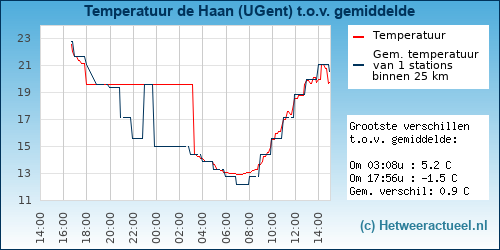 Temperatuur vergelijking 