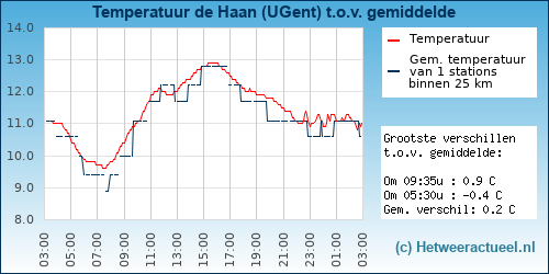 Temperatuur vergelijking 