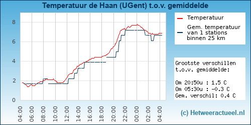 Temperatuur vergelijking 