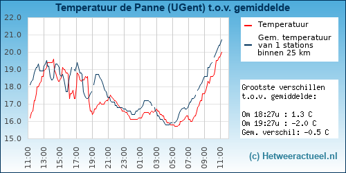 Temperatuur vergelijking 