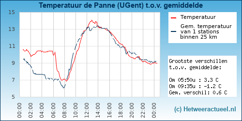 Temperatuur vergelijking 