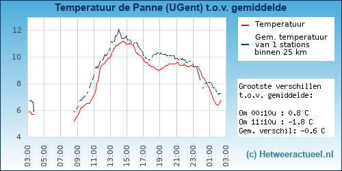Temperatuur vergelijking 