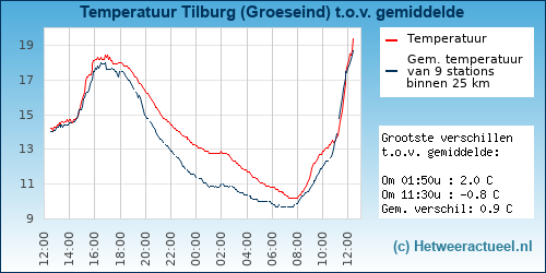 Temperatuur vergelijking 