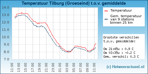 Temperatuur vergelijking 