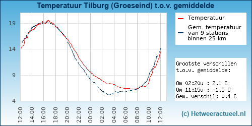 Temperatuur vergelijking 