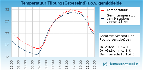 Temperatuur vergelijking 