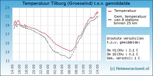 Temperatuur vergelijking 